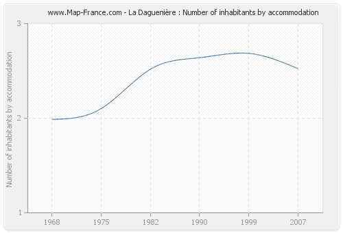 La Daguenière : Number of inhabitants by accommodation